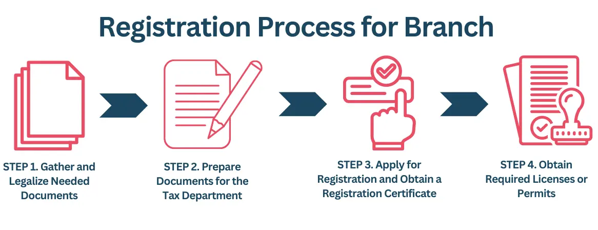 branch office registration in Azerbaijan