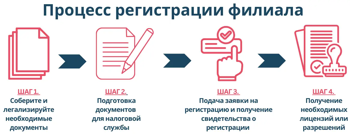 Регистрация филиала в Азербайджане, Открытие филиала в Азербайджане, Оформление филиала в Азербайджане, Регистрация иностранного филиала, Как открыть филиал в Азербайджане, Услуги регистрации филиала