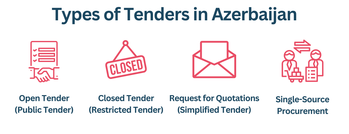 Public Tenders and Privatizations in Azerbaijan