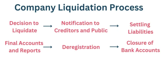 company liquidation process