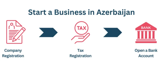 start a business in azerbaijan, steps to start a business in azerbaijan