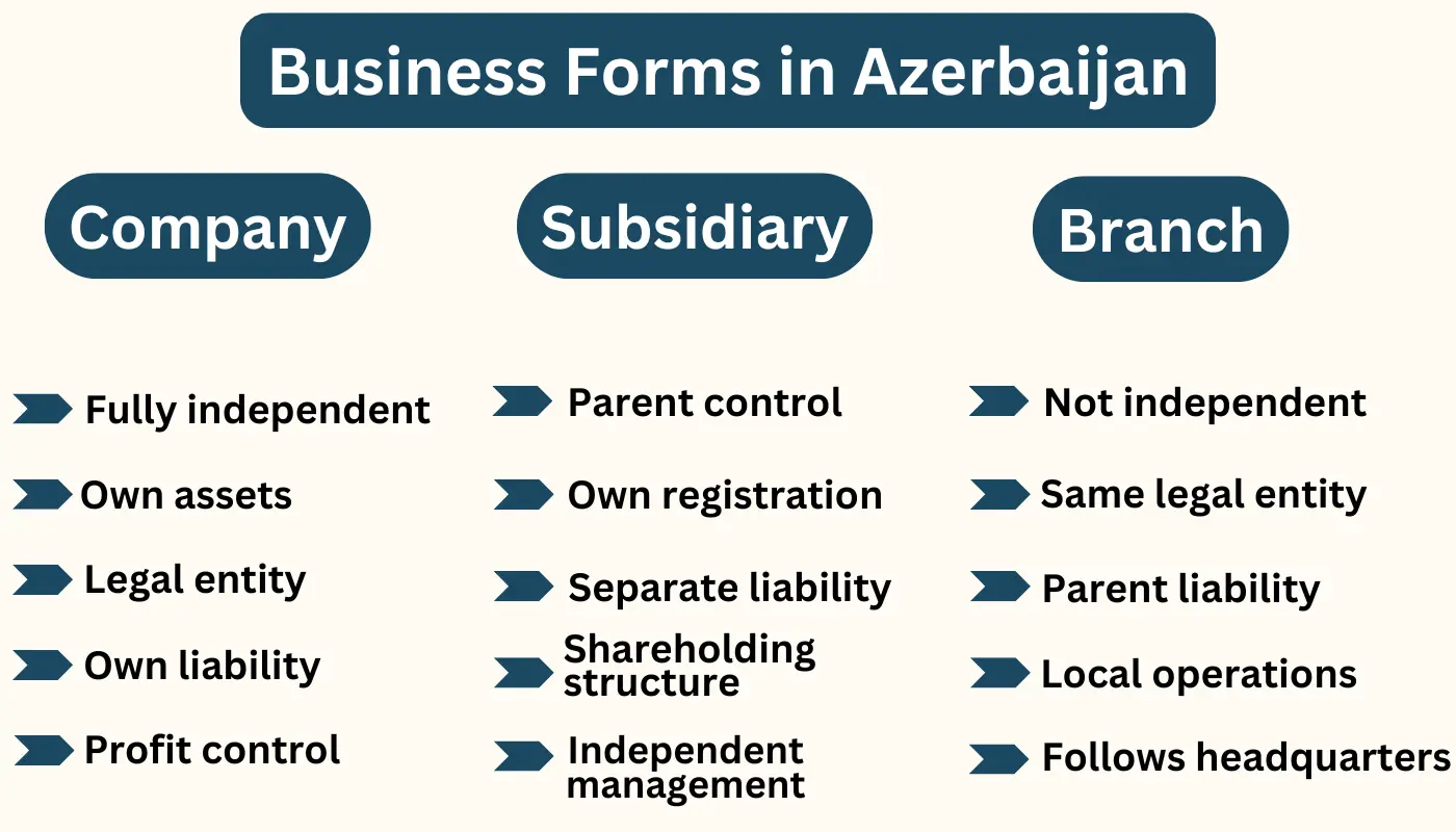 Company registration in Azerbaijan – Legal business setup services, step-by-step registration, and foreign investor support